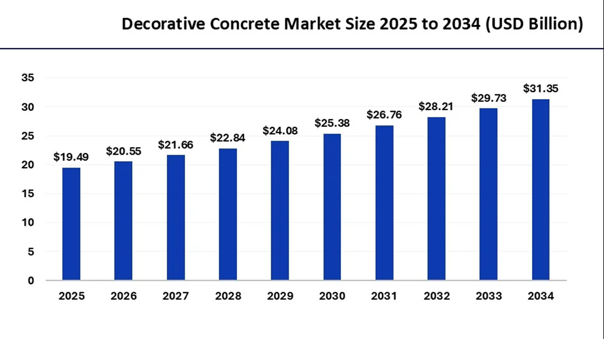Global decorative concrete market size growth chart from 2025 to 2034, showing 5.42% CAGR